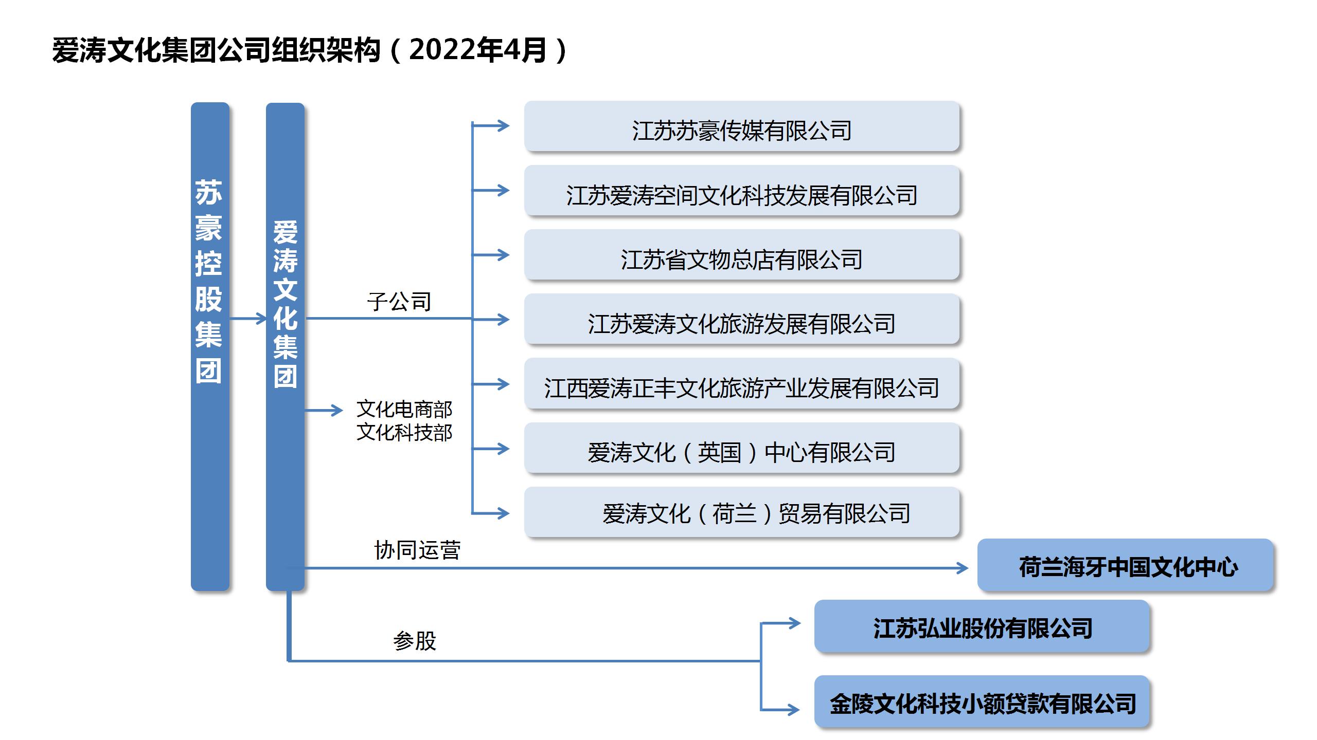 爱涛文化集团公司组织架构（2022.4.23）.jpg